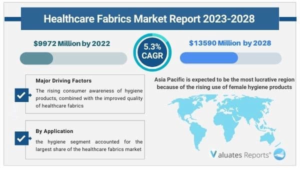 Healthcare Fabrics Market